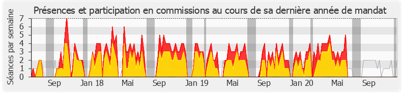 Participation commissions-legislature de Marielle de Sarnez