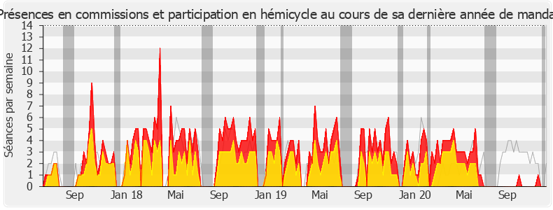 Participation globale-legislature de Marielle de Sarnez