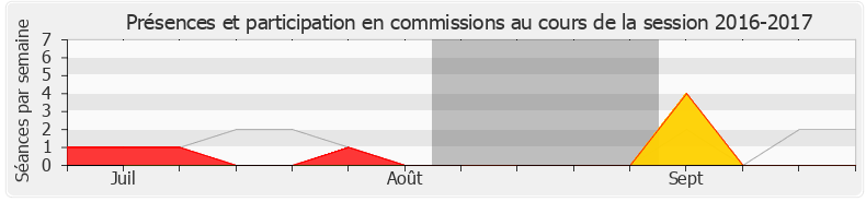 Participation commissions-20162017 de Marine Brenier