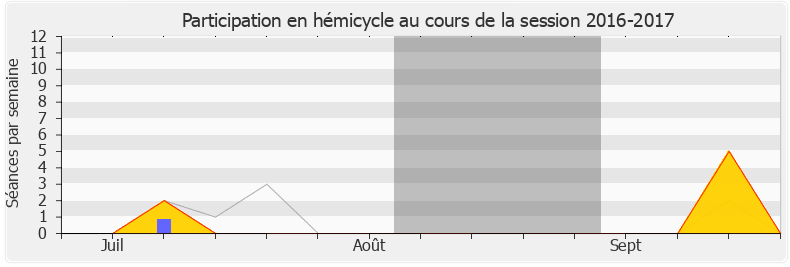 Participation hemicycle-20162017 de Marine Brenier