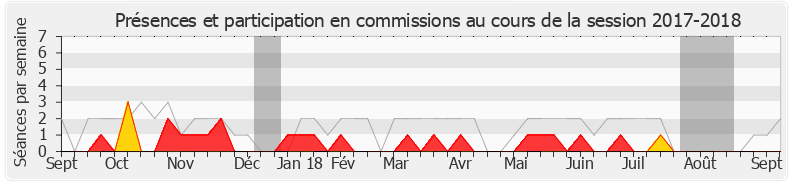 Participation commissions-20172018 de Marine Brenier