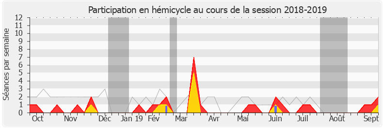 Participation hemicycle-20182019 de Marine Brenier
