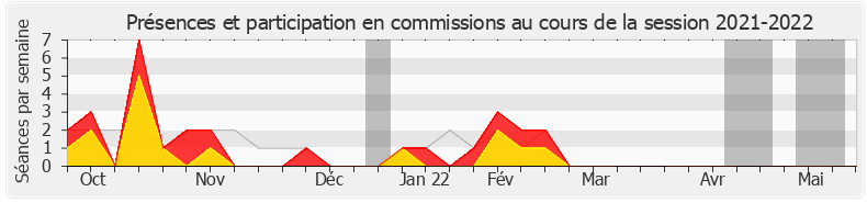 Participation commissions-20212022 de Marine Brenier