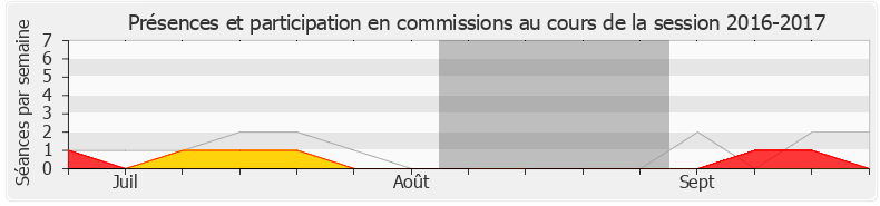 Participation commissions-20162017 de Marine Le Pen