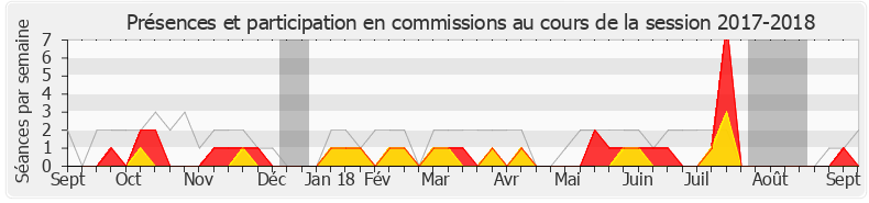 Participation commissions-20172018 de Marine Le Pen
