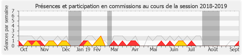 Participation commissions-20182019 de Marine Le Pen