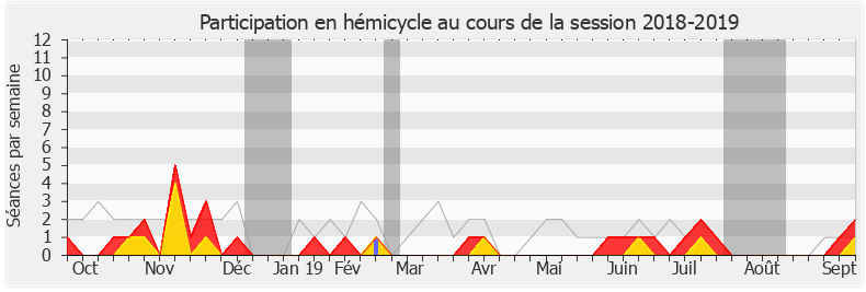 Participation hemicycle-20182019 de Marine Le Pen