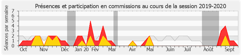 Participation commissions-20192020 de Marine Le Pen