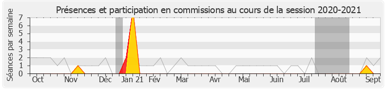 Participation commissions-20202021 de Marine Le Pen