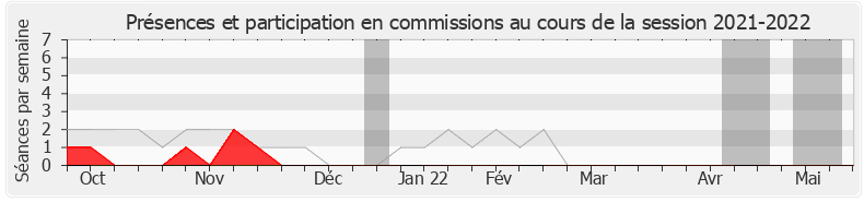 Participation commissions-20212022 de Marine Le Pen