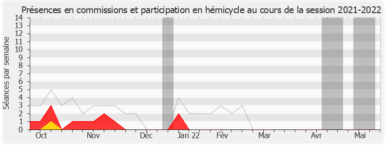 Participation globale-20212022 de Marine Le Pen