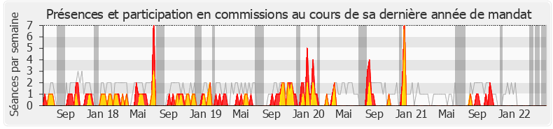 Participation commissions-legislature de Marine Le Pen