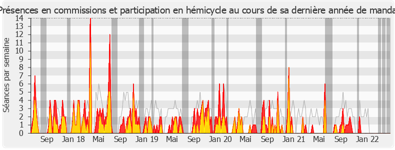 Participation globale-legislature de Marine Le Pen