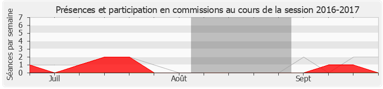 Participation commissions-20162017 de Marion Lenne
