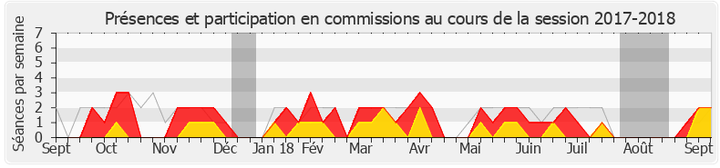 Participation commissions-20172018 de Marion Lenne