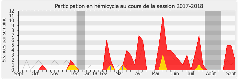 Participation hemicycle-20172018 de Marion Lenne