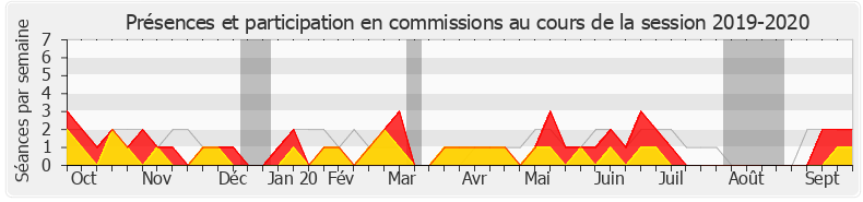 Participation commissions-20192020 de Marion Lenne