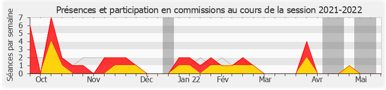 Participation commissions-20212022 de Marion Lenne