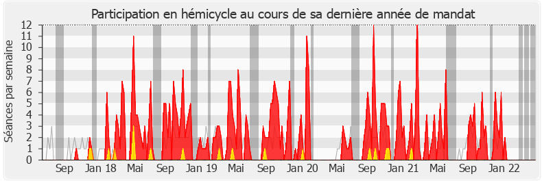 Participation hemicycle-legislature de Marion Lenne