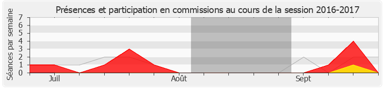 Participation commissions-20162017 de Marjolaine Meynier-Millefert