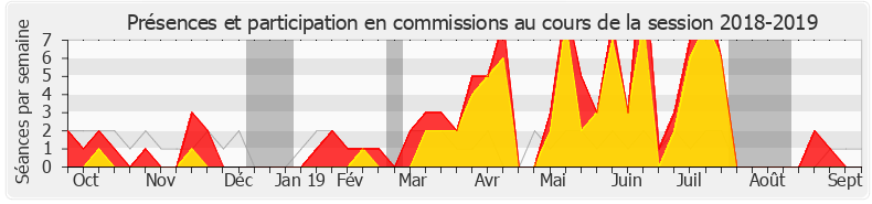 Participation commissions-20182019 de Marjolaine Meynier-Millefert