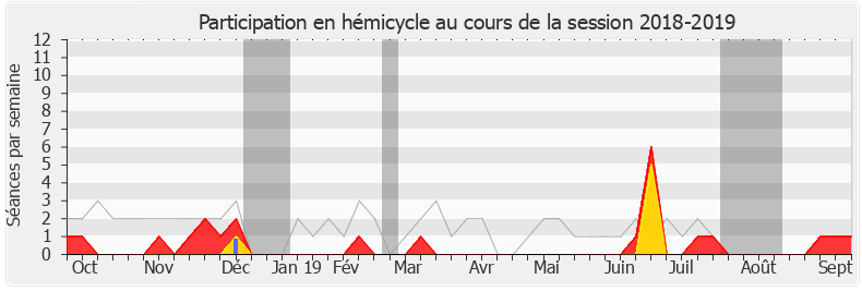 Participation hemicycle-20182019 de Marjolaine Meynier-Millefert