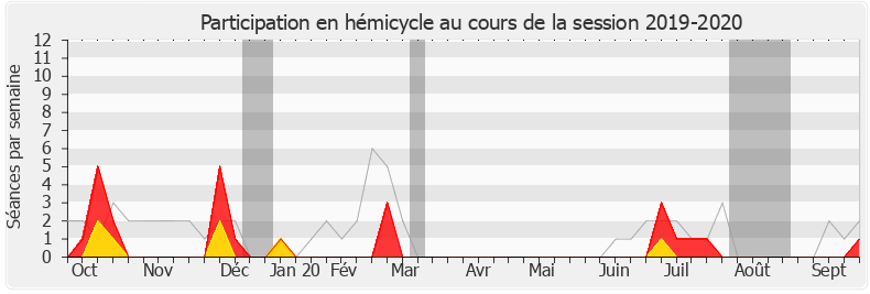 Participation hemicycle-20192020 de Marjolaine Meynier-Millefert