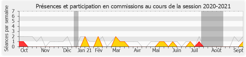 Participation commissions-20202021 de Marjolaine Meynier-Millefert