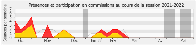 Participation commissions-20212022 de Marjolaine Meynier-Millefert