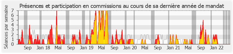 Participation commissions-legislature de Marjolaine Meynier-Millefert