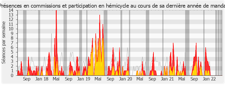 Participation globale-legislature de Marjolaine Meynier-Millefert