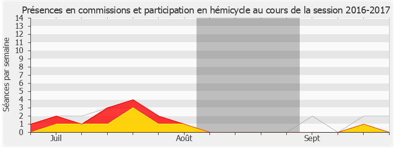 Participation globale-20162017 de Martial Saddier