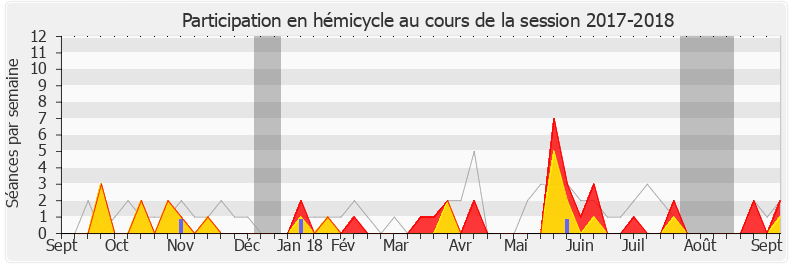 Participation hemicycle-20172018 de Martial Saddier