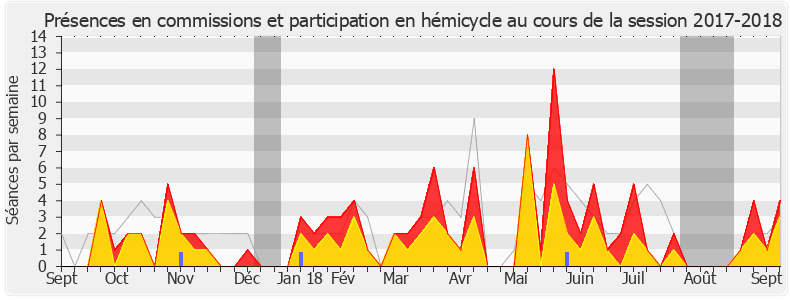 Participation globale-20172018 de Martial Saddier