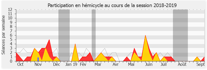 Participation hemicycle-20182019 de Martial Saddier