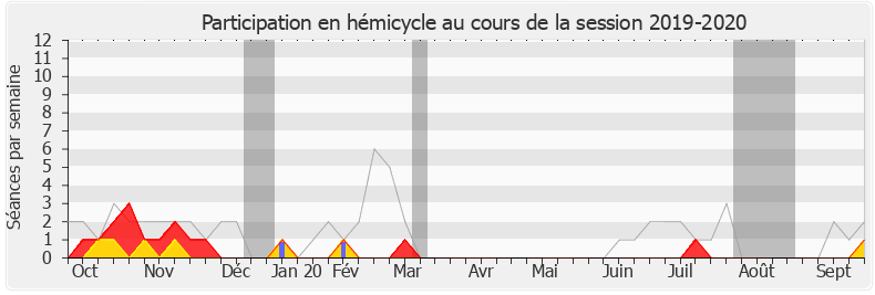 Participation hemicycle-20192020 de Martial Saddier