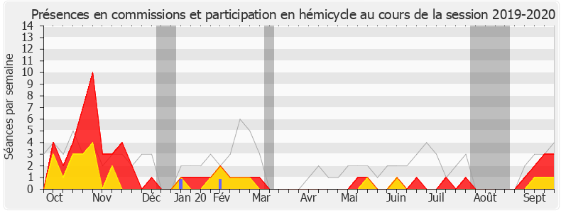 Participation globale-20192020 de Martial Saddier