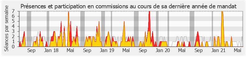 Participation commissions-legislature de Martial Saddier