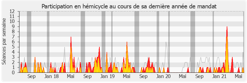 Participation hemicycle-legislature de Martial Saddier