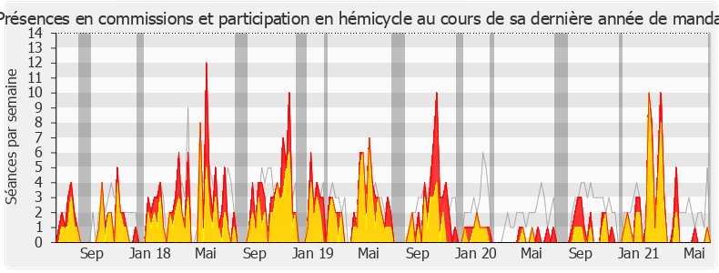 Participation globale-legislature de Martial Saddier