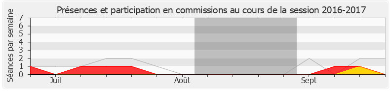 Participation commissions-20162017 de Martine Leguille-Balloy