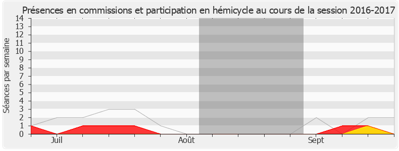 Participation globale-20162017 de Martine Leguille-Balloy