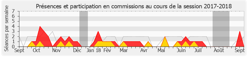 Participation commissions-20172018 de Martine Leguille-Balloy