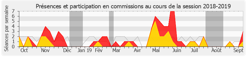 Participation commissions-20182019 de Martine Leguille-Balloy