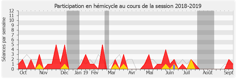 Participation hemicycle-20182019 de Martine Leguille-Balloy