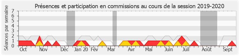 Participation commissions-20192020 de Martine Leguille-Balloy