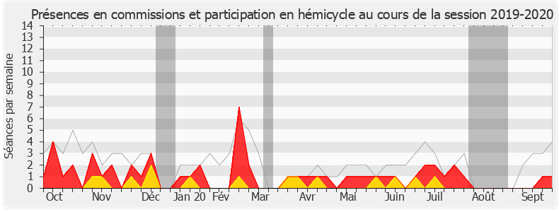 Participation globale-20192020 de Martine Leguille-Balloy
