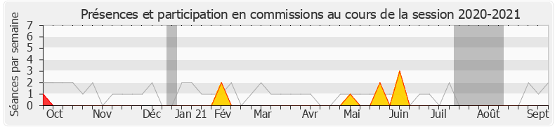 Participation commissions-20202021 de Martine Leguille-Balloy