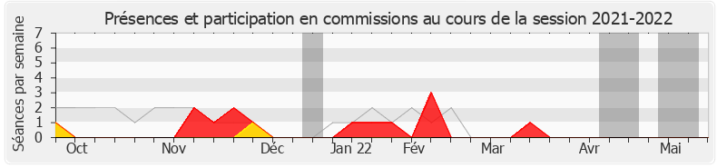 Participation commissions-20212022 de Martine Leguille-Balloy
