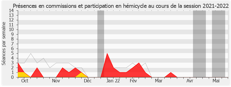 Participation globale-20212022 de Martine Leguille-Balloy